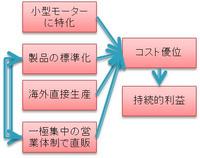 マブチモーターのフロー
