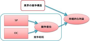 競争優位の源泉 フロー